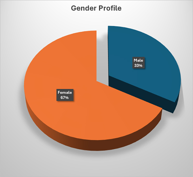 Probate Diversity Report 2025 - Gender Profile