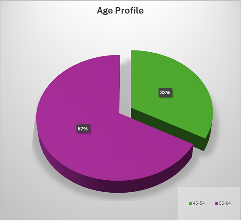 Probate Diversity Report 2025 - Age Profile